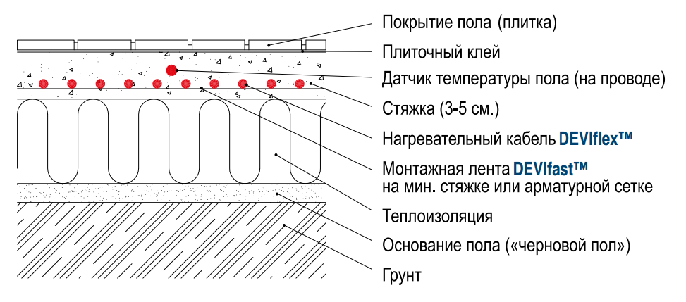 монтаж теплого пола DEVI