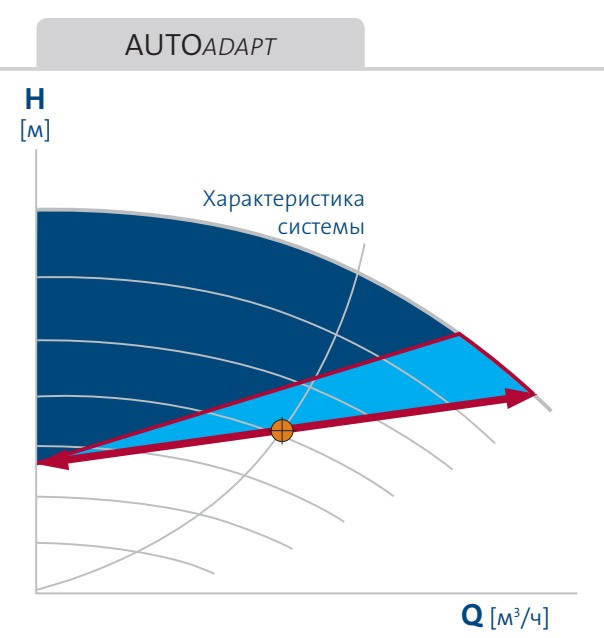 насос Magna3 100/100 F - функция AUTOAdapt насос Magna3 100/100F купить в Барнауле