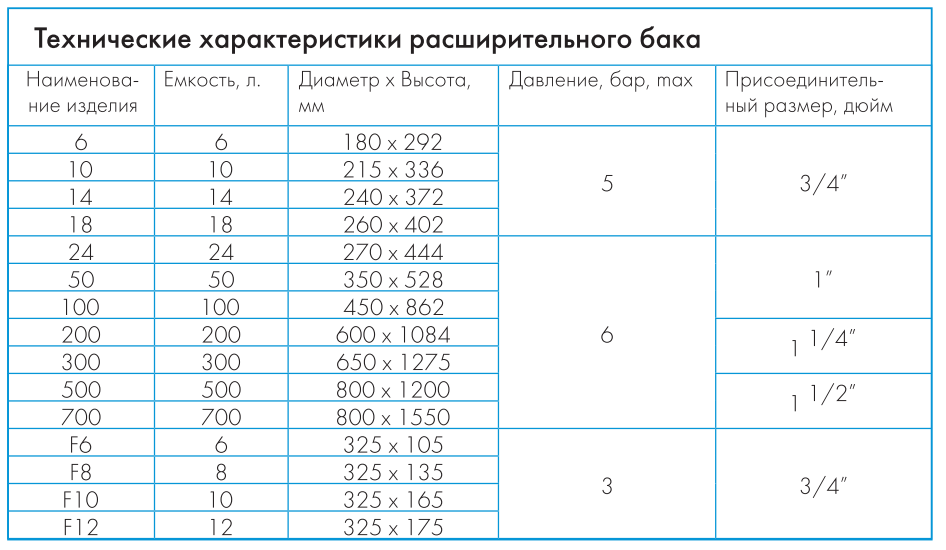 расширительный бак Джилекс 10 П купить в Барнауле
