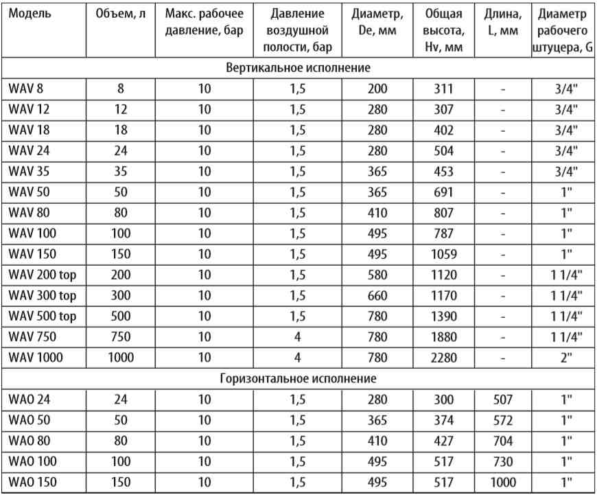 гидроаккумулятор Wester WAV 750 по низкой цене в Барнауле